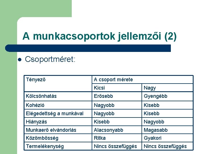 A munkacsoportok jellemzői (2) l Csoportméret: Tényező A csoport mérete Kicsi Nagy Kölcsönhatás Erősebb