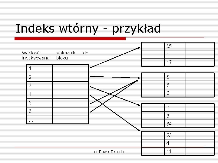 Indeks wtórny - przykład 65 Wartość indeksowana wskaźnik bloku do 1 17 1 2 Indeks wtórny - przykład 65 Wartość indeksowana wskaźnik bloku do 1 17 1 2