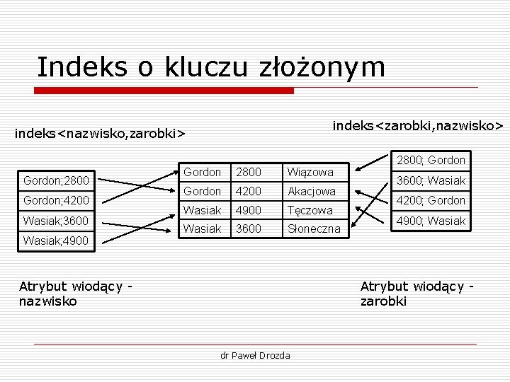 Indeks o kluczu złożonym indeks<zarobki, nazwisko> indeks<nazwisko, zarobki> Gordon; 2800 Gordon; 4200 Wasiak; 3600 Indeks o kluczu złożonym indeks<zarobki, nazwisko> indeks<nazwisko, zarobki> Gordon; 2800 Gordon; 4200 Wasiak; 3600