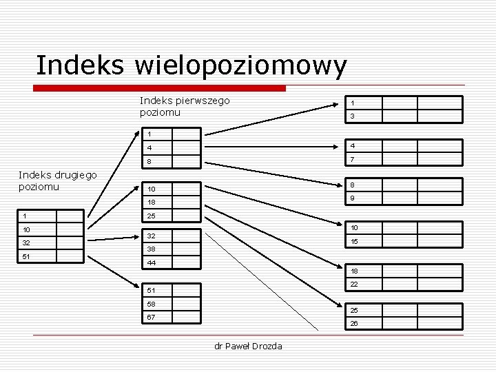 Indeks wielopoziomowy Indeks pierwszego poziomu 1 3 1 Indeks drugiego poziomu 4 4 8 Indeks wielopoziomowy Indeks pierwszego poziomu 1 3 1 Indeks drugiego poziomu 4 4 8