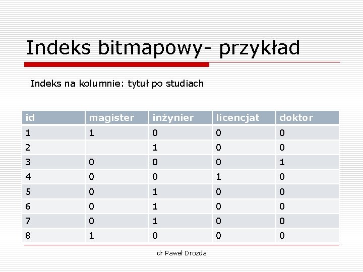 Indeks bitmapowy- przykład Indeks na kolumnie: tytuł po studiach id magister inżynier licencjat doktor Indeks bitmapowy- przykład Indeks na kolumnie: tytuł po studiach id magister inżynier licencjat doktor