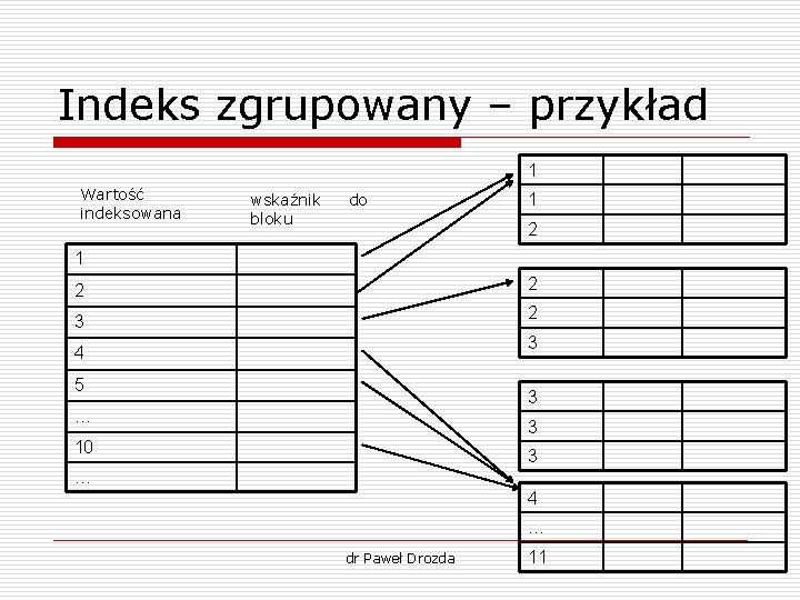 Indeks zgrupowany – przykład 1 Wartość indeksowana wskaźnik bloku do 1 2 2 3 Indeks zgrupowany – przykład 1 Wartość indeksowana wskaźnik bloku do 1 2 2 3
