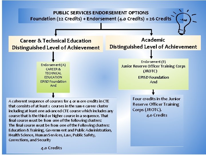 PUBLIC SERVICES ENDORSEMENT OPTIONS Foundation (22 Credits) + Endorsement (4. 0 Credits) = 26 PUBLIC SERVICES ENDORSEMENT OPTIONS Foundation (22 Credits) + Endorsement (4. 0 Credits) = 26