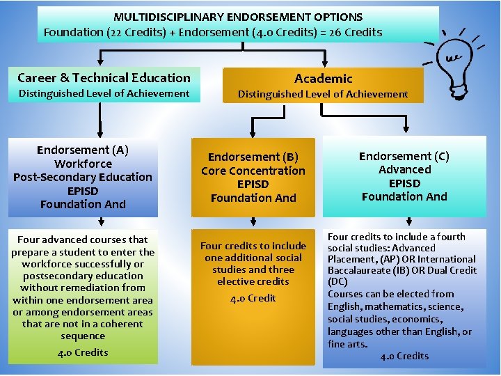 MULTIDISCIPLINARY ENDORSEMENT OPTIONS Foundation (22 Credits) + Endorsement (4. 0 Credits) = 26 Credits MULTIDISCIPLINARY ENDORSEMENT OPTIONS Foundation (22 Credits) + Endorsement (4. 0 Credits) = 26 Credits