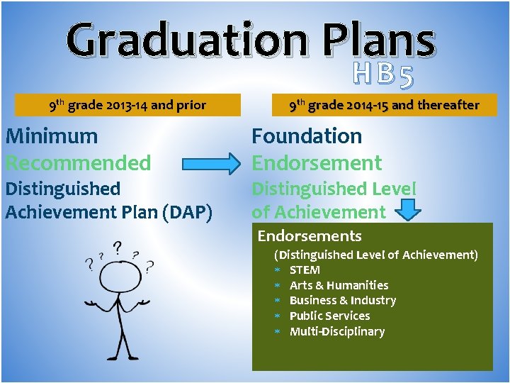 Graduation Plans HB 5 9 th grade 2013 -14 and prior Minimum Recommended Distinguished Graduation Plans HB 5 9 th grade 2013 -14 and prior Minimum Recommended Distinguished