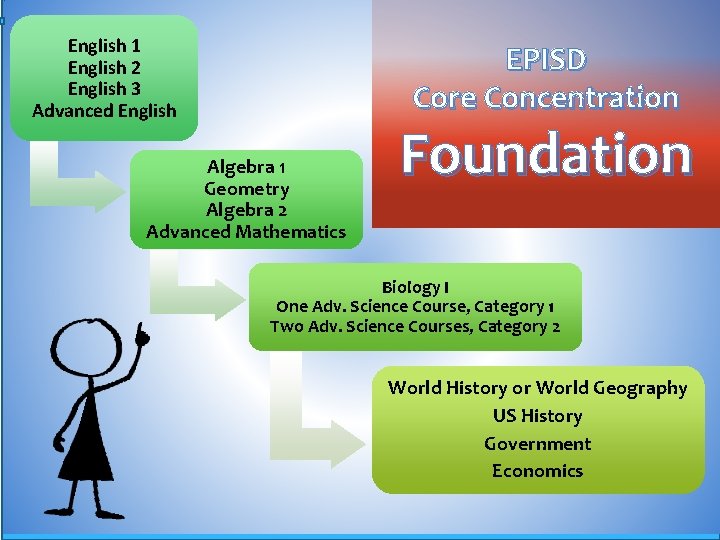 English 1 English 2 English 3 Advanced English EPISD Core Concentration Algebra 1 Geometry English 1 English 2 English 3 Advanced English EPISD Core Concentration Algebra 1 Geometry
