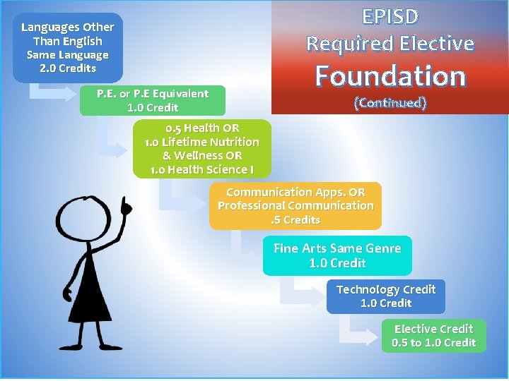EPISD Required Elective Languages Other Than English Same Language 2. 0 Credits Foundation P. EPISD Required Elective Languages Other Than English Same Language 2. 0 Credits Foundation P.