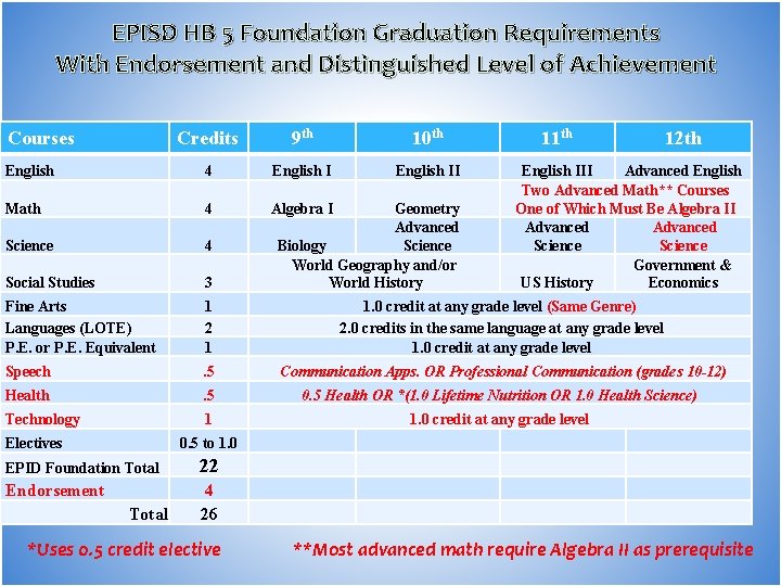 EPISD HB 5 Foundation Graduation Requirements With Endorsement and Distinguished Level of Achievement Courses EPISD HB 5 Foundation Graduation Requirements With Endorsement and Distinguished Level of Achievement Courses