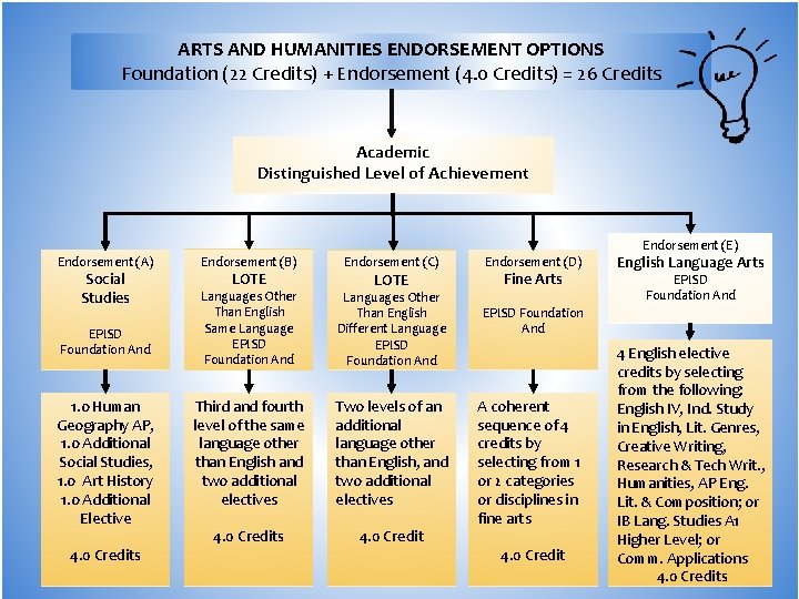ARTS AND HUMANITIES ENDORSEMENT OPTIONS Foundation (22 Credits) + Endorsement (4. 0 Credits) = ARTS AND HUMANITIES ENDORSEMENT OPTIONS Foundation (22 Credits) + Endorsement (4. 0 Credits) =