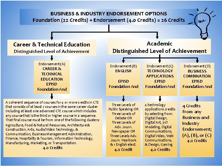 BUSINESS & INDUSTRY ENDORSEMENT OPTIONS Foundation (22 Credits) + Endorsement (4. 0 Credits) = BUSINESS & INDUSTRY ENDORSEMENT OPTIONS Foundation (22 Credits) + Endorsement (4. 0 Credits) =