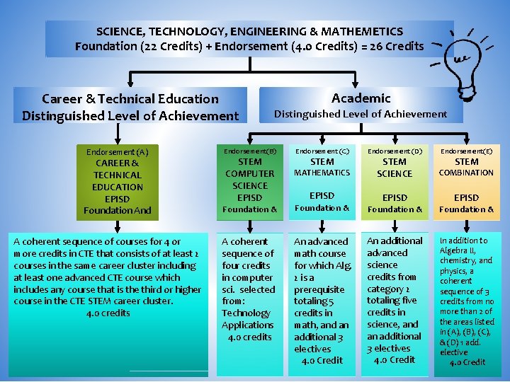 SCIENCE, TECHNOLOGY, ENGINEERING & MATHEMETICS Foundation (22 Credits) + Endorsement (4. 0 Credits) = SCIENCE, TECHNOLOGY, ENGINEERING & MATHEMETICS Foundation (22 Credits) + Endorsement (4. 0 Credits) =