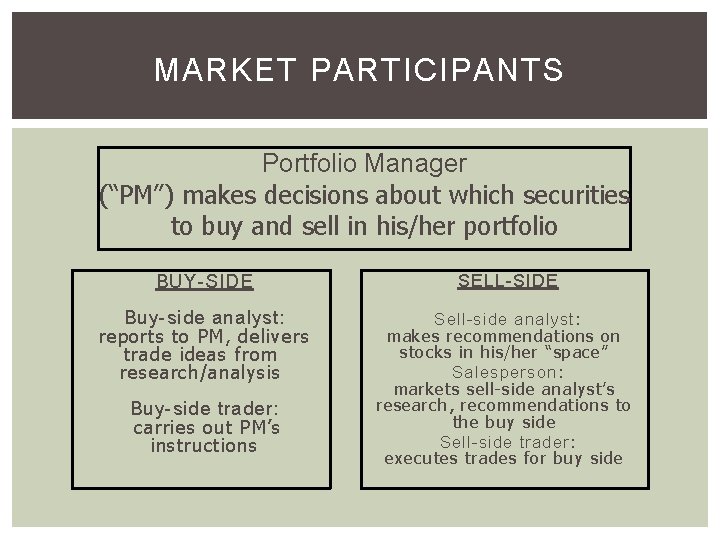 MARKET PARTICIPANTS Portfolio Manager (“PM”) makes decisions about which securities to buy and sell