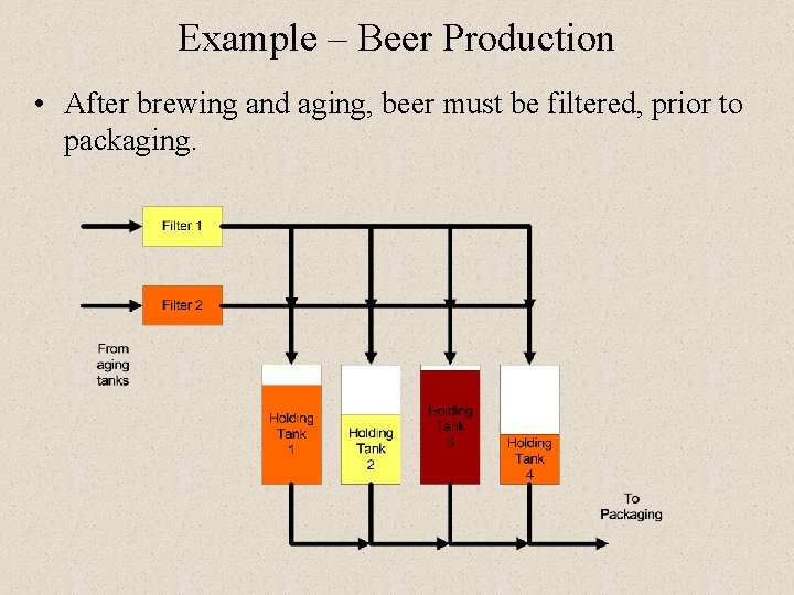 Example – Beer Production • After brewing and aging, beer must be filtered, prior Example – Beer Production • After brewing and aging, beer must be filtered, prior