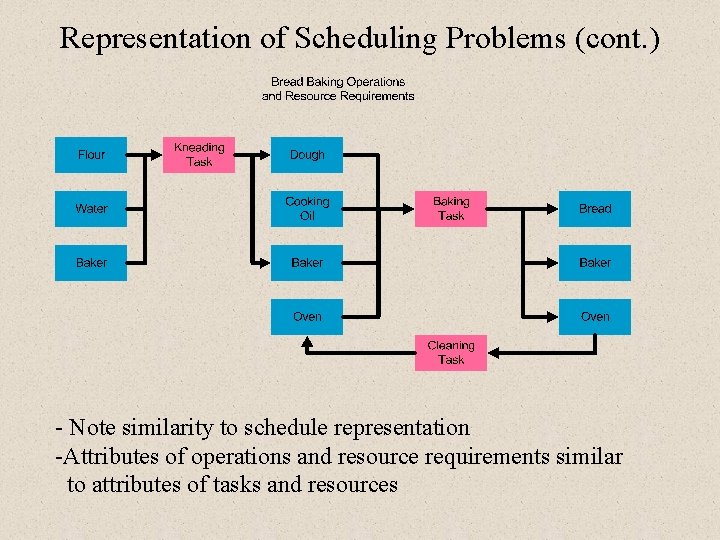 Representation of Scheduling Problems (cont. ) - Note similarity to schedule representation -Attributes of Representation of Scheduling Problems (cont. ) - Note similarity to schedule representation -Attributes of