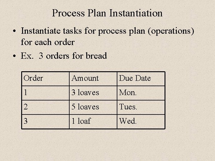 Process Plan Instantiation • Instantiate tasks for process plan (operations) for each order • Process Plan Instantiation • Instantiate tasks for process plan (operations) for each order •