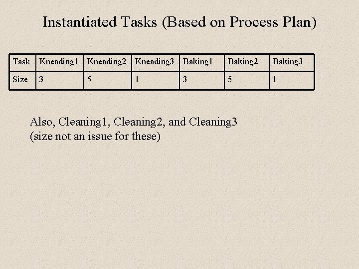 Instantiated Tasks (Based on Process Plan) Task Kneading 1 Kneading 2 Kneading 3 Baking Instantiated Tasks (Based on Process Plan) Task Kneading 1 Kneading 2 Kneading 3 Baking