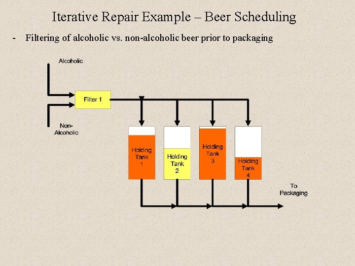 Iterative Repair Example – Beer Scheduling - Filtering of alcoholic vs. non-alcoholic beer prior Iterative Repair Example – Beer Scheduling - Filtering of alcoholic vs. non-alcoholic beer prior