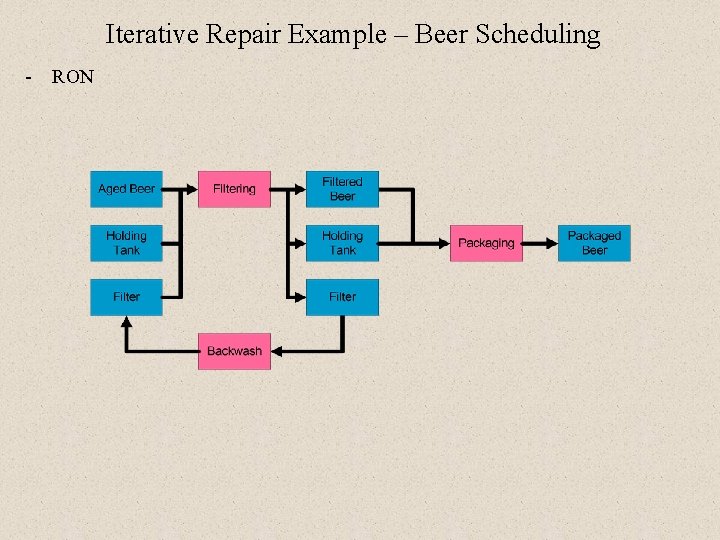 Iterative Repair Example – Beer Scheduling - RON Iterative Repair Example – Beer Scheduling - RON