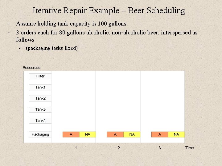 Iterative Repair Example – Beer Scheduling - Assume holding tank capacity is 100 gallons Iterative Repair Example – Beer Scheduling - Assume holding tank capacity is 100 gallons