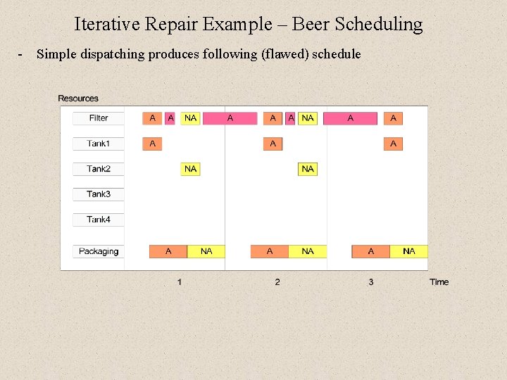 Iterative Repair Example – Beer Scheduling - Simple dispatching produces following (flawed) schedule Iterative Repair Example – Beer Scheduling - Simple dispatching produces following (flawed) schedule