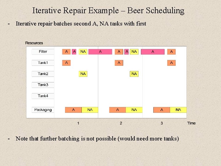 Iterative Repair Example – Beer Scheduling - Iterative repair batches second A, NA tasks Iterative Repair Example – Beer Scheduling - Iterative repair batches second A, NA tasks