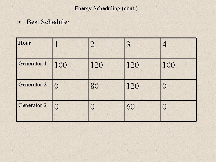 Energy Scheduling (cont. ) • Best Schedule: Hour 1 2 3 4 Generator 1 Energy Scheduling (cont. ) • Best Schedule: Hour 1 2 3 4 Generator 1