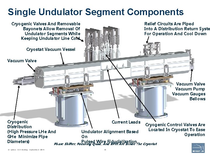 Single Undulator Segment Components Cryogenic Valves And Removable Bayonets Allow Removal Of Undulator Segments