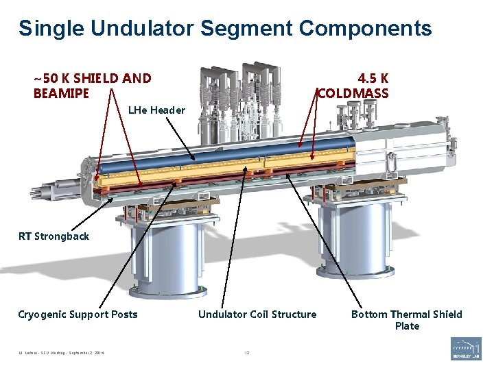 Single Undulator Segment Components ~50 K SHIELD AND BEAMIPE 4. 5 K COLDMASS LHe