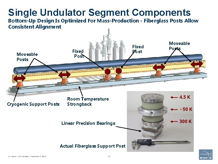 Single Undulator Segment Components Bottom-Up Design Is Optimized For Mass-Production - Fiberglass Posts Allow