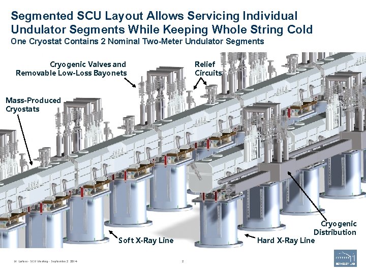 Segmented SCU Layout Allows Servicing Individual Undulator Segments While Keeping Whole String Cold One