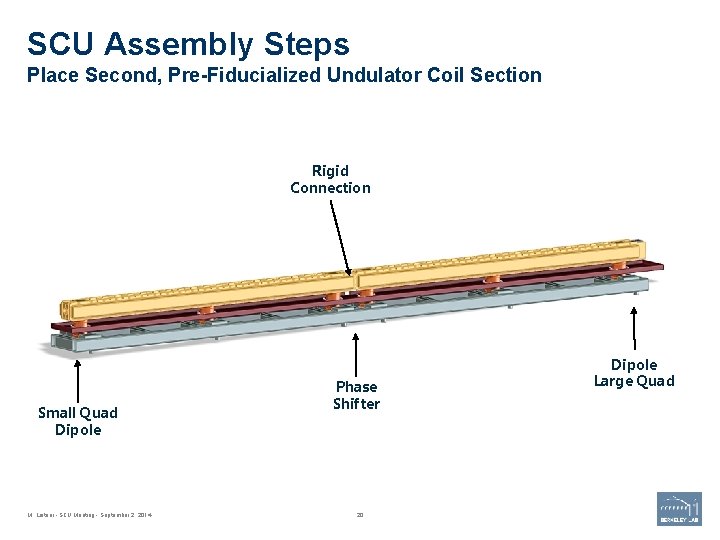 SCU Assembly Steps Place Second, Pre-Fiducialized Undulator Coil Section Rigid Connection Small Quad Dipole