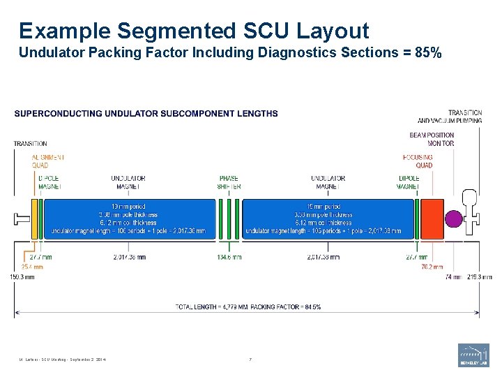 Example Segmented SCU Layout Undulator Packing Factor Including Diagnostics Sections = 85% M. Leitner