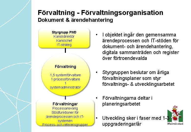 Förvaltning - Förvaltningsorganisation Dokument & ärendehantering Styrgrupp PM 3 Kanslidirektör Kanslichef IT-strateg • I