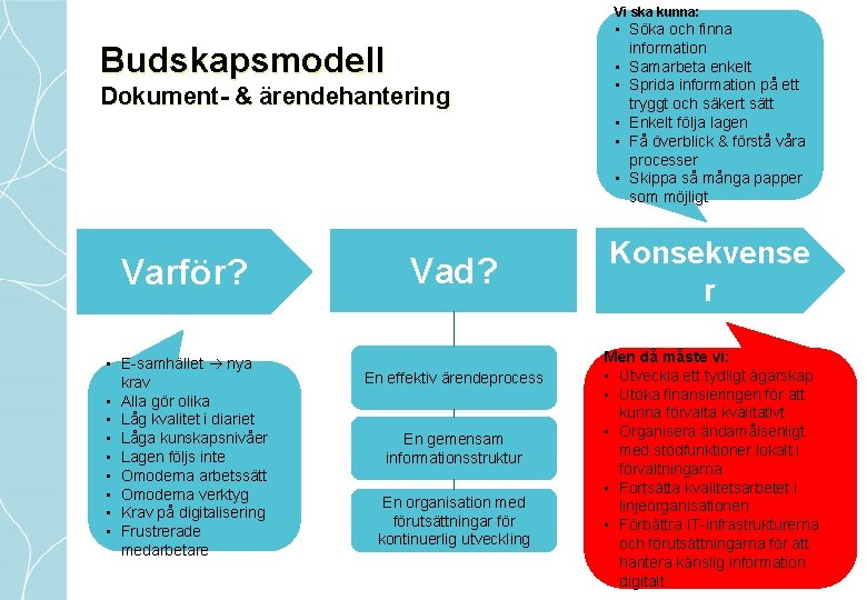 Vi ska kunna: Budskapsmodell Dokument- & ärendehantering Varför? • E-samhället nya krav • Alla