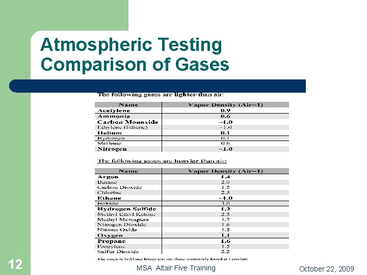 Atmospheric Testing Comparison of Gases 12 MSA Altair Five Training October 22, 2009 