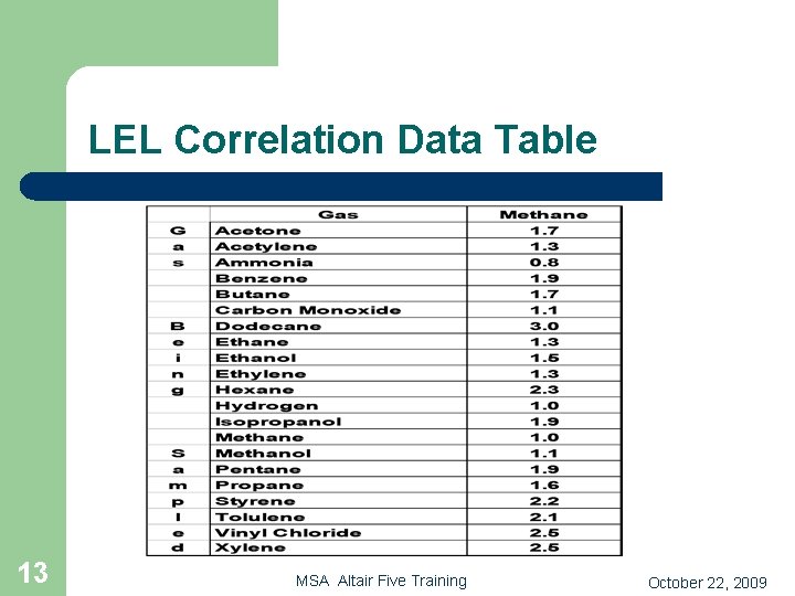 LEL Correlation Data Table 13 MSA Altair Five Training October 22, 2009 