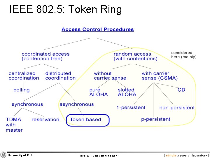 IEEE 802. 5: Token Ring University of Oslo INF 3190 – Data Communication 