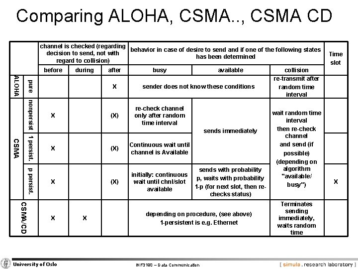 Comparing ALOHA, CSMA. . , CSMA CD channel is checked (regarding behavior in case