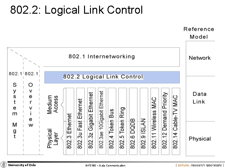 802. 2: Logical Link Control University of Oslo INF 3190 – Data Communication 