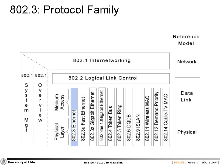 802. 3: Protocol Family University of Oslo INF 3190 – Data Communication 