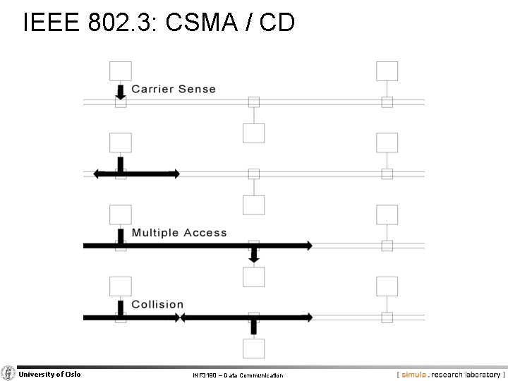 IEEE 802. 3: CSMA / CD University of Oslo INF 3190 – Data Communication