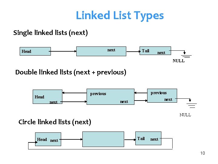 Linked List Types Single linked lists (next) next Head Tail next NULL Double linked