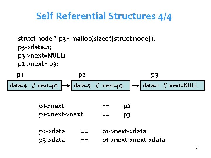 Self Referential Structures 4/4 struct node * p 3= malloc(sizeof(struct node)); p 3 ->data=1;