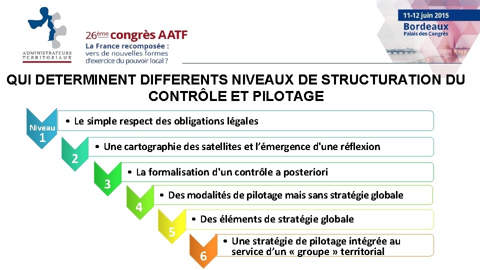 QUI DETERMINENT DIFFERENTS NIVEAUX DE STRUCTURATION DU CONTRÔLE ET PILOTAGE Niveau • Le simple