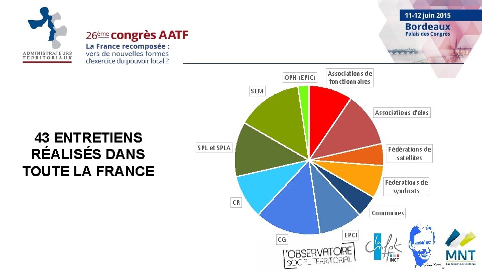 OPH (EPIC) Associations de fonctionnaires SEM Associations d'élus 43 ENTRETIENS RÉALISÉS DANS TOUTE LA