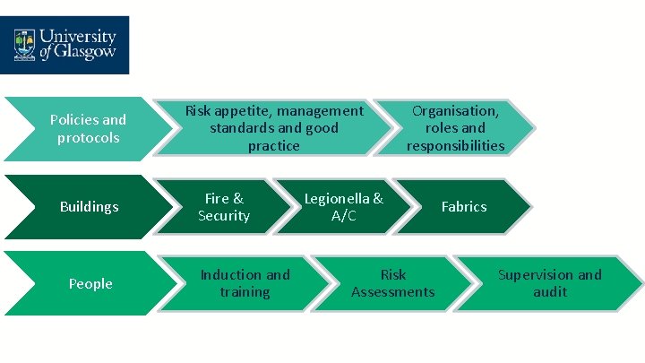Policies and protocols Buildings People Risk appetite, management standards and good practice Fire &