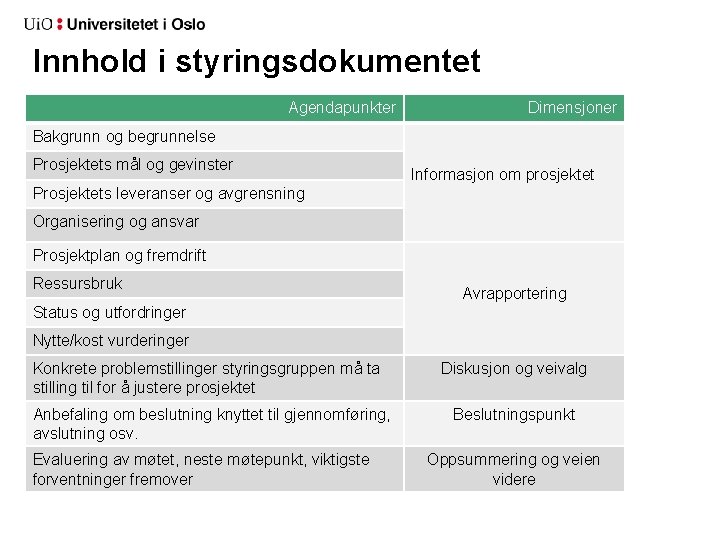 Innhold i styringsdokumentet Agendapunkter Dimensjoner Bakgrunn og begrunnelse Prosjektets mål og gevinster Informasjon om