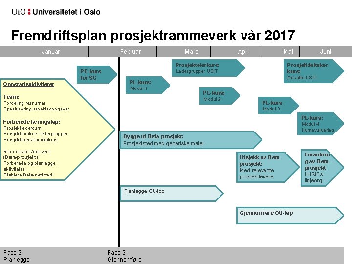 Fremdriftsplan prosjektrammeverk vår 2017 Januar Februar Mars April Prosjekteierkurs: PE-kurs for SG Oppstartsaktiviteter Prosjeltdeltakerkurs: