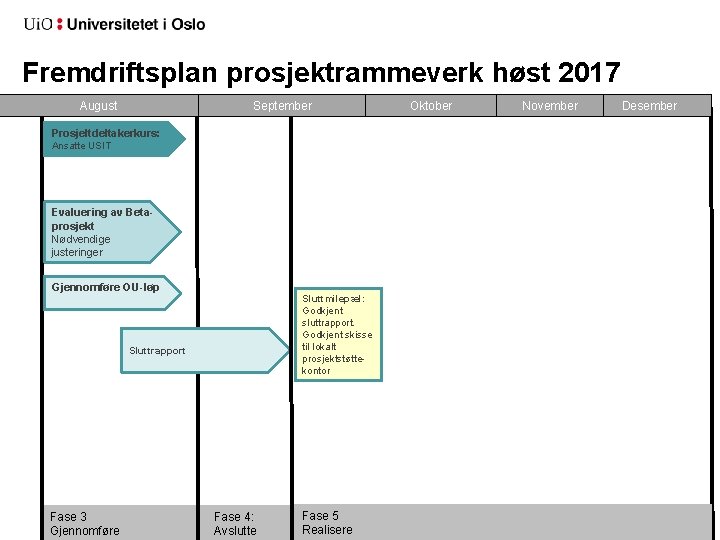 Fremdriftsplan prosjektrammeverk høst 2017 August September Prosjeltdeltakerkurs: Ansatte USIT Evaluering av Betaprosjekt Nødvendige justeringer