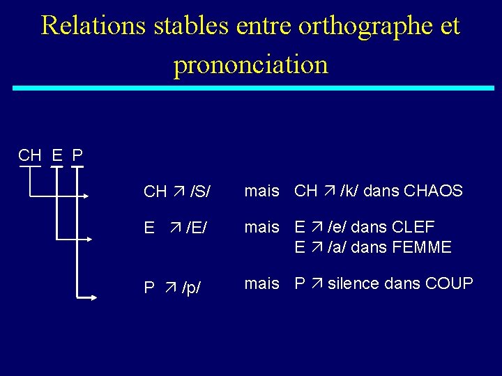 Relations stables entre orthographe et prononciation CH E P CH /S/ mais CH /k/
